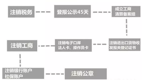 内资公司注销流程图