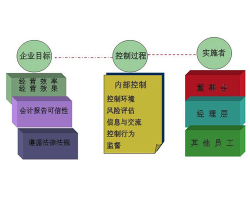 企业内部控制结构图