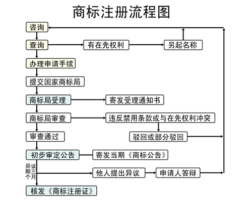 商标注册流程图