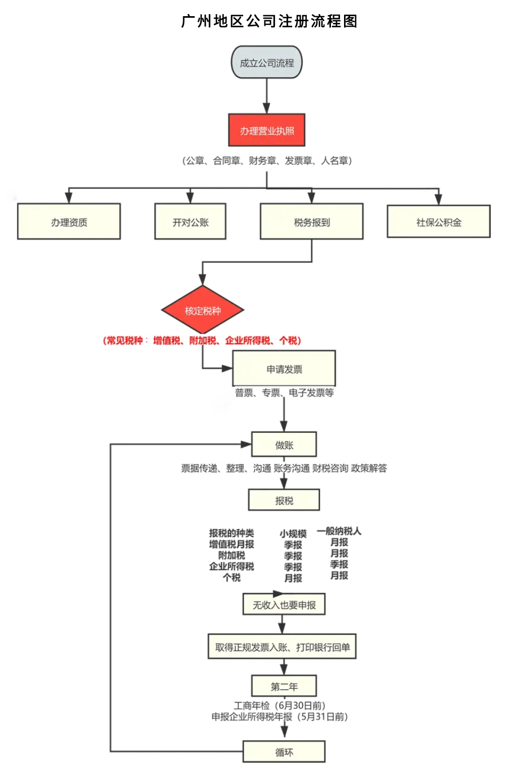 广州公司注册流程图