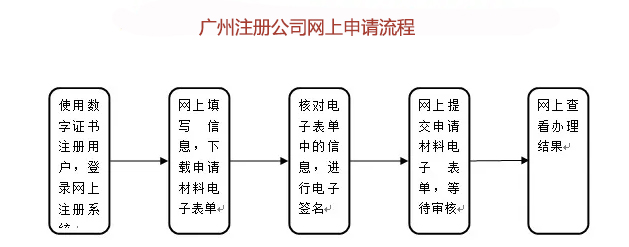 广州注册公司网上申请流程