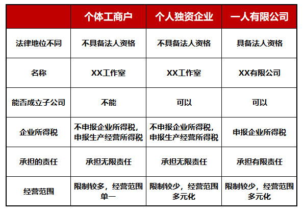 个体工商户、个人独资企业、一人有限公司的区别