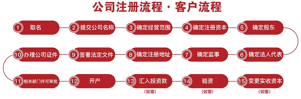 公司注册流程图