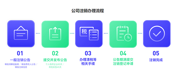 广州公司营业执照怎么注销