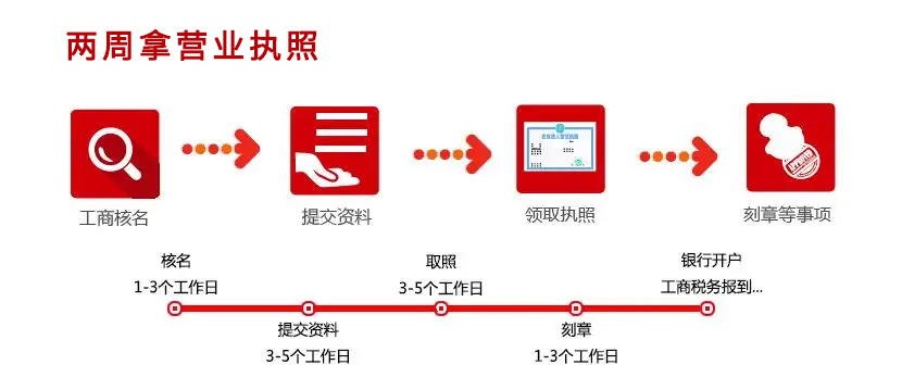 公司注册流程