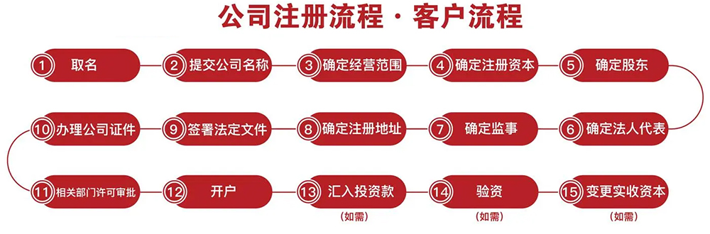 广州公司注册流程图